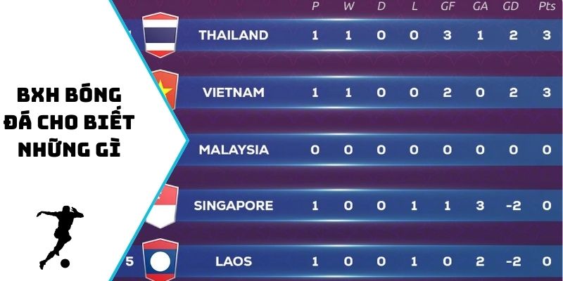 BXH bóng đá cho biết những gì?