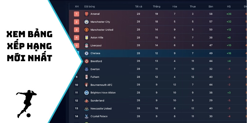 Xem bảng xếp hạng mới nhất